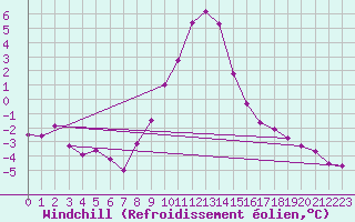 Courbe du refroidissement olien pour Dagloesen