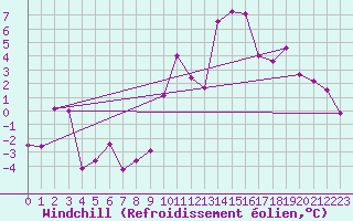 Courbe du refroidissement olien pour Saint-tienne-Valle-Franaise (48)