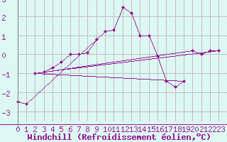 Courbe du refroidissement olien pour Kaisersbach-Cronhuette