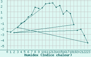 Courbe de l'humidex pour Kemijarvi Airport