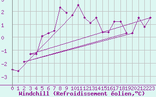 Courbe du refroidissement olien pour Pasvik