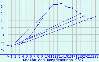 Courbe de tempratures pour Kaskinen Salgrund