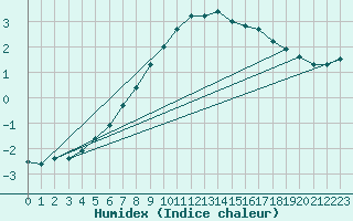 Courbe de l'humidex pour Kaskinen Salgrund