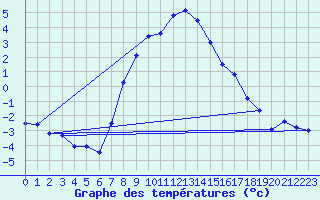 Courbe de tempratures pour Floda