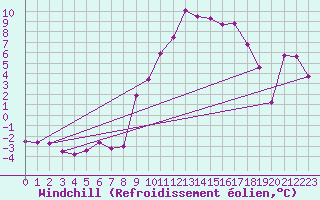 Courbe du refroidissement olien pour Weissenburg
