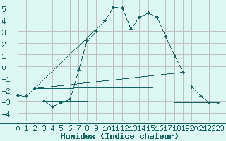 Courbe de l'humidex pour Hoerby