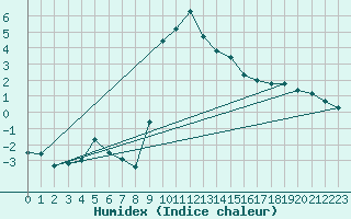 Courbe de l'humidex pour Puerto de San Isidro