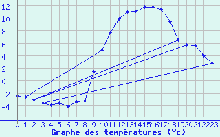 Courbe de tempratures pour Chteaudun (28)