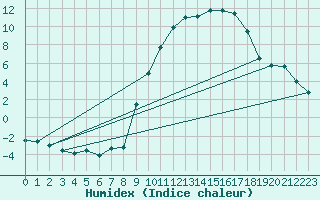 Courbe de l'humidex pour Chteaudun (28)