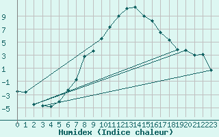 Courbe de l'humidex pour Freudenstadt