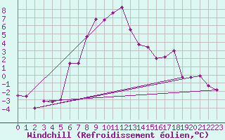 Courbe du refroidissement olien pour Boertnan
