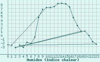 Courbe de l'humidex pour Wiener Neustadt