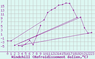 Courbe du refroidissement olien pour Grenoble/St-Etienne-St-Geoirs (38)