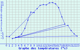 Courbe de tempratures pour Boertnan
