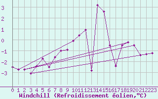 Courbe du refroidissement olien pour Dravagen