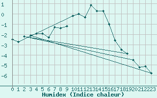 Courbe de l'humidex pour Beitostolen Ii