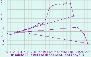 Courbe du refroidissement olien pour Taivalkoski Paloasema