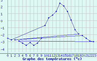 Courbe de tempratures pour Aubenas - Lanas (07)