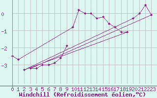 Courbe du refroidissement olien pour Vindebaek Kyst