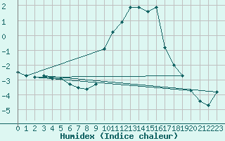 Courbe de l'humidex pour Mende - Chabrits (48)