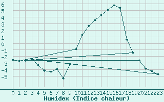 Courbe de l'humidex pour Dounoux (88)