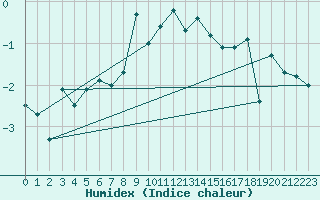 Courbe de l'humidex pour Les Diablerets