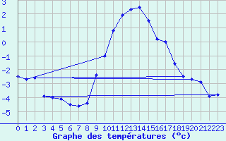 Courbe de tempratures pour Lahr (All)