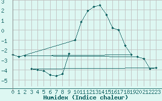 Courbe de l'humidex pour Lahr (All)