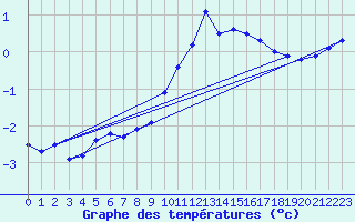 Courbe de tempratures pour Rostherne No 2