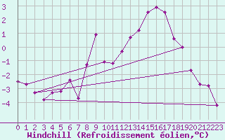 Courbe du refroidissement olien pour Corvatsch
