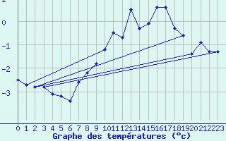 Courbe de tempratures pour Weissfluhjoch