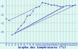 Courbe de tempratures pour Haparanda A