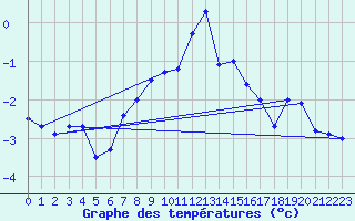 Courbe de tempratures pour Joseni