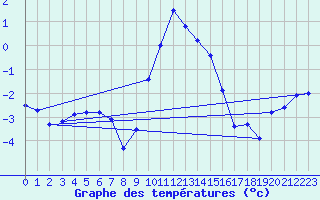 Courbe de tempratures pour Montagnier, Bagnes