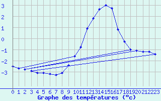 Courbe de tempratures pour Gros-Rderching (57)