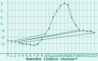 Courbe de l'humidex pour Gros-Rderching (57)