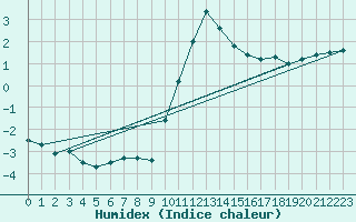 Courbe de l'humidex pour Plymouth (UK)