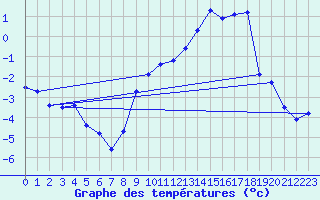 Courbe de tempratures pour Elsenborn (Be)