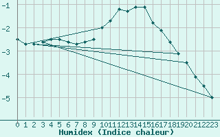 Courbe de l'humidex pour Humain (Be)