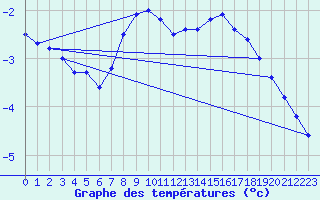 Courbe de tempratures pour Vest-Torpa Ii