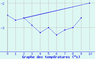 Courbe de tempratures pour Courcelles (Be)