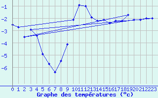 Courbe de tempratures pour Chamonix-Mont-Blanc (74)