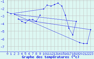 Courbe de tempratures pour Villars-Tiercelin