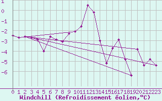 Courbe du refroidissement olien pour Josvafo