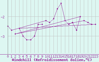 Courbe du refroidissement olien pour Laons (28)