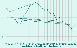 Courbe de l'humidex pour Holmon