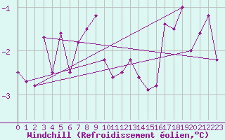 Courbe du refroidissement olien pour Dunkerque (59)