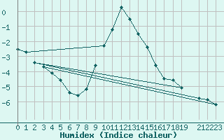 Courbe de l'humidex pour Lienz