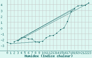 Courbe de l'humidex pour Great Dun Fell