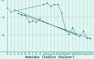 Courbe de l'humidex pour Chaumont (Sw)